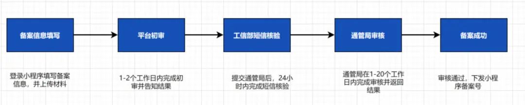 深圳小程序開(kāi)發(fā)整理小程序上線備案流程_小程序_小程序備案_小程序備案資料